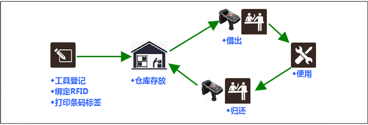 主業(yè)務(wù)流程