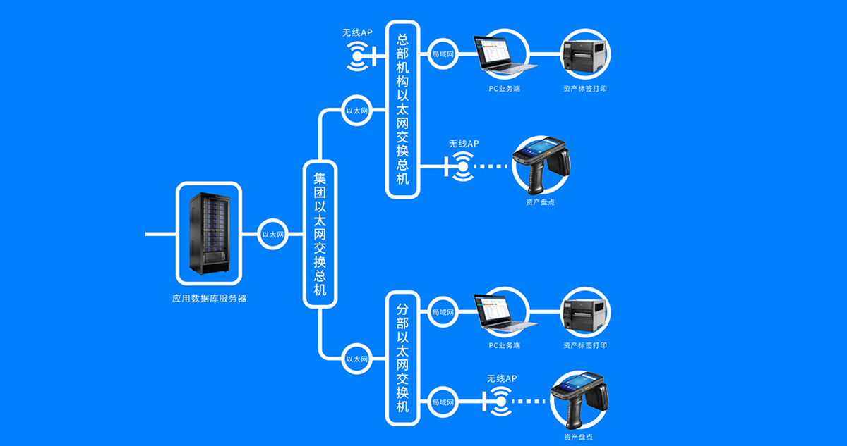 RFID資產(chǎn)系統(tǒng)運行架構