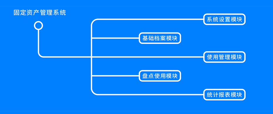 固定資產(chǎn)管理系統(tǒng)模塊