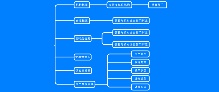 固定資產(chǎn)基礎檔案模塊功能