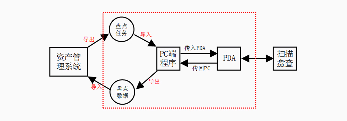 業(yè)務流程