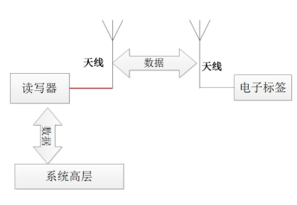 RFID車間管理流程