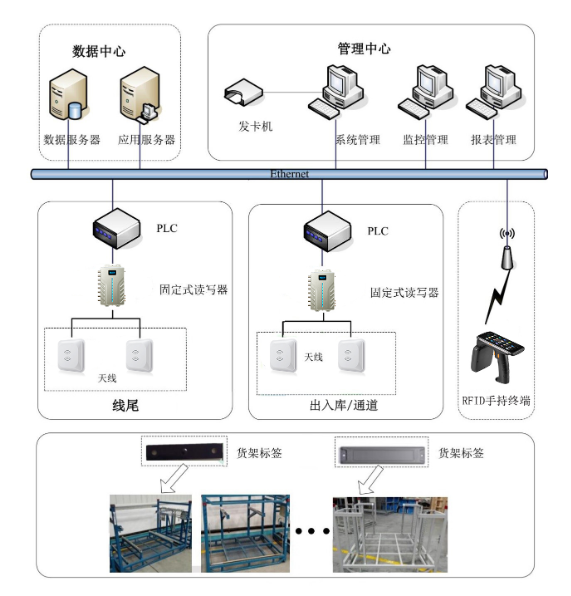 RFID車間管理方案