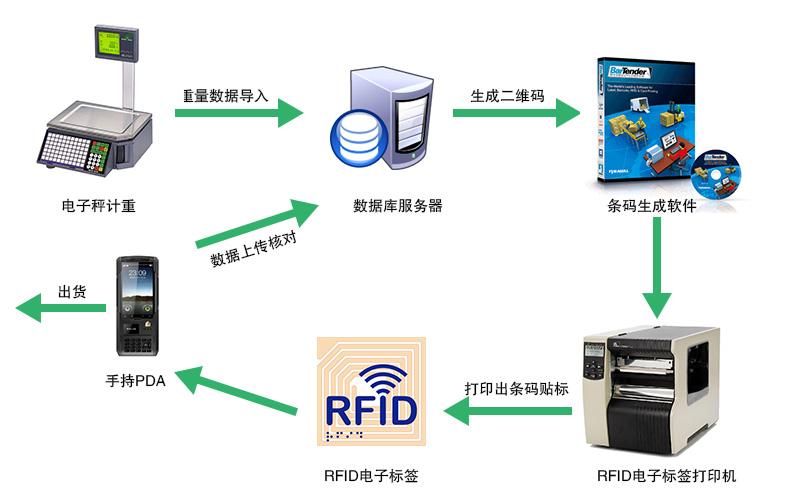 RFID標簽應用