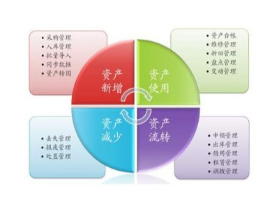 重慶哪些企業(yè)需要RFID固定資產(chǎn)管理系統(tǒng)